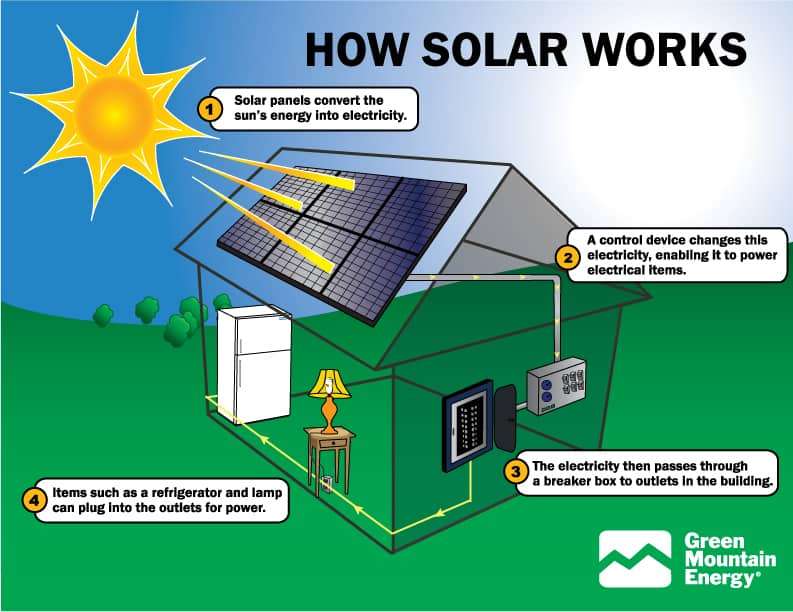 photovoltaic (PV) panels
