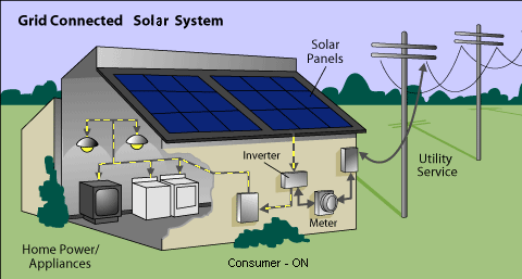 Solar Power Plants for Home